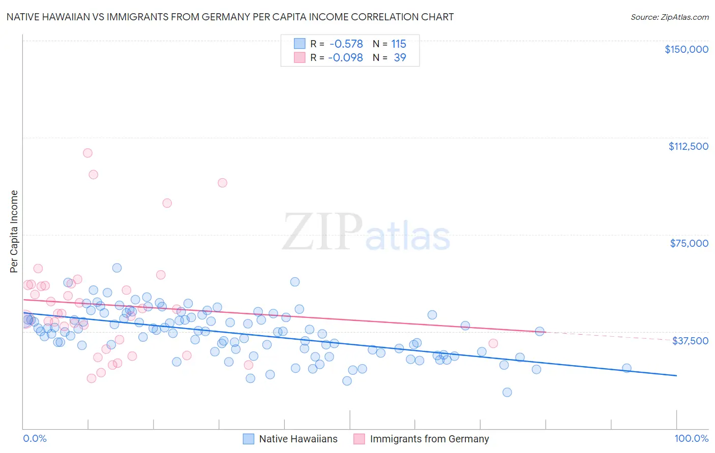 Native Hawaiian vs Immigrants from Germany Per Capita Income