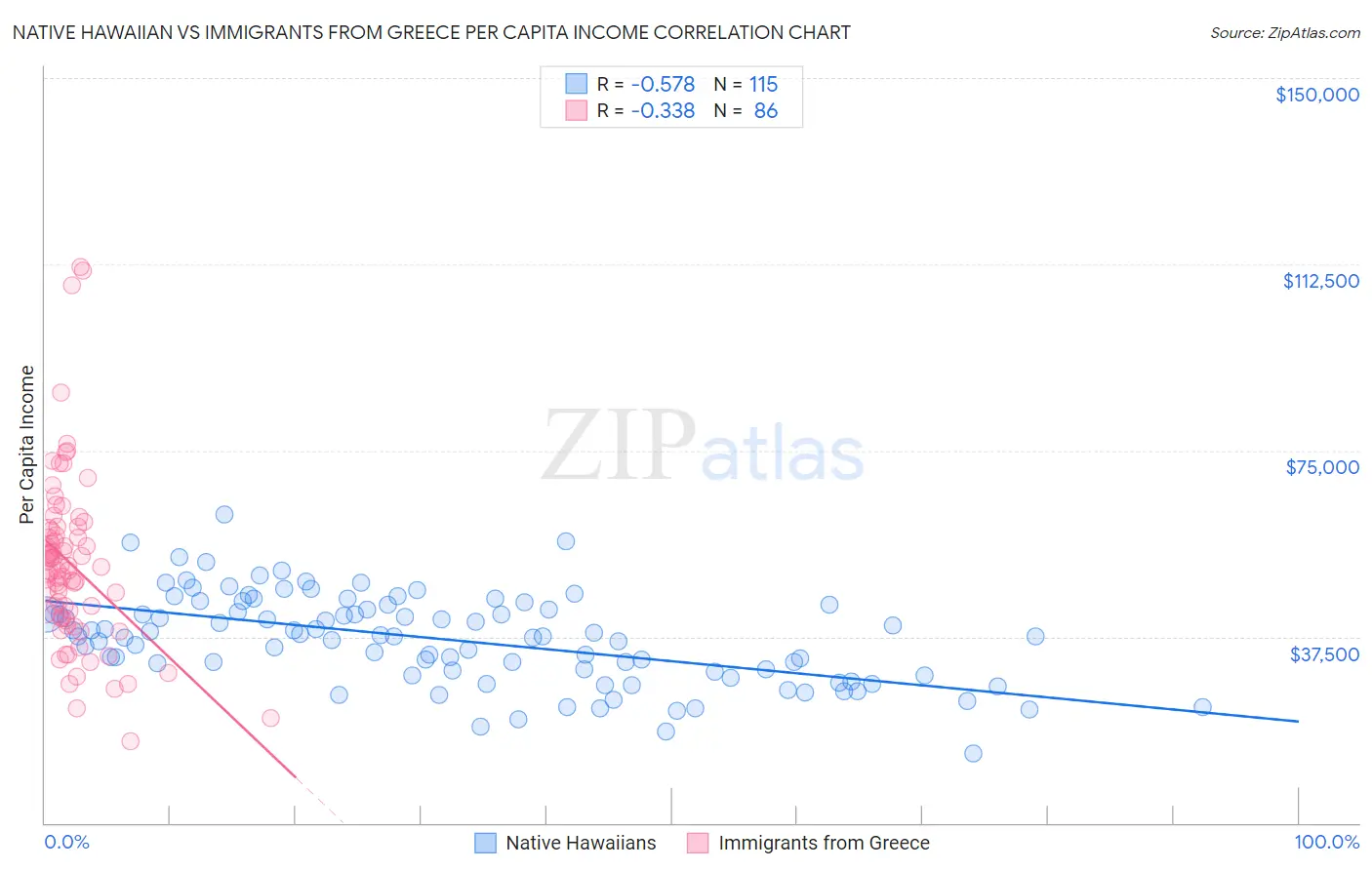 Native Hawaiian vs Immigrants from Greece Per Capita Income