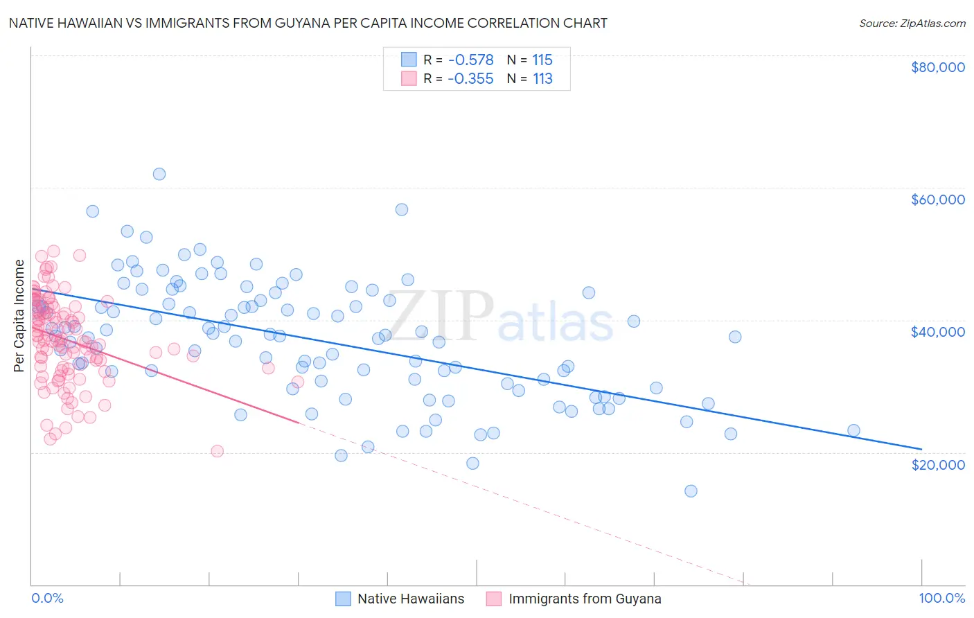 Native Hawaiian vs Immigrants from Guyana Per Capita Income