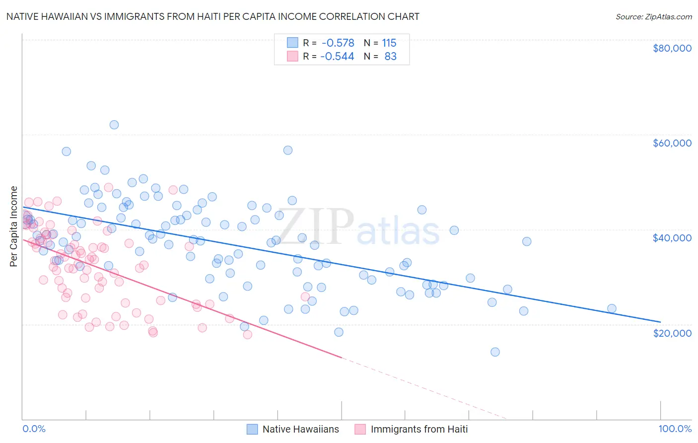 Native Hawaiian vs Immigrants from Haiti Per Capita Income