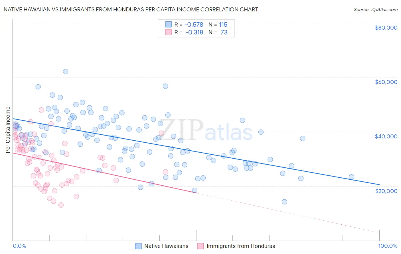 Native Hawaiian vs Immigrants from Honduras Per Capita Income