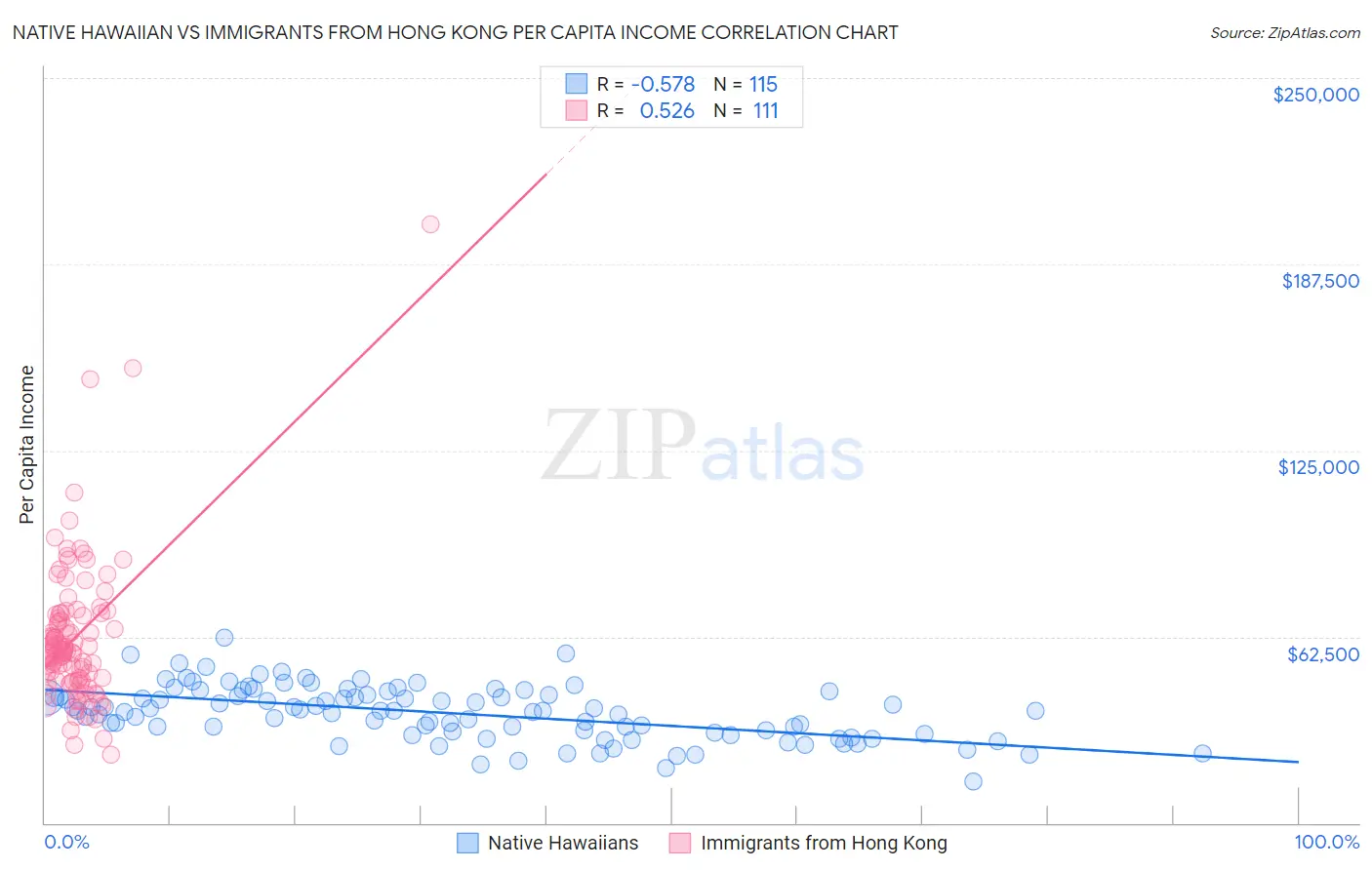 Native Hawaiian vs Immigrants from Hong Kong Per Capita Income