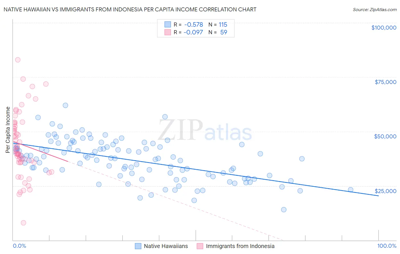 Native Hawaiian vs Immigrants from Indonesia Per Capita Income