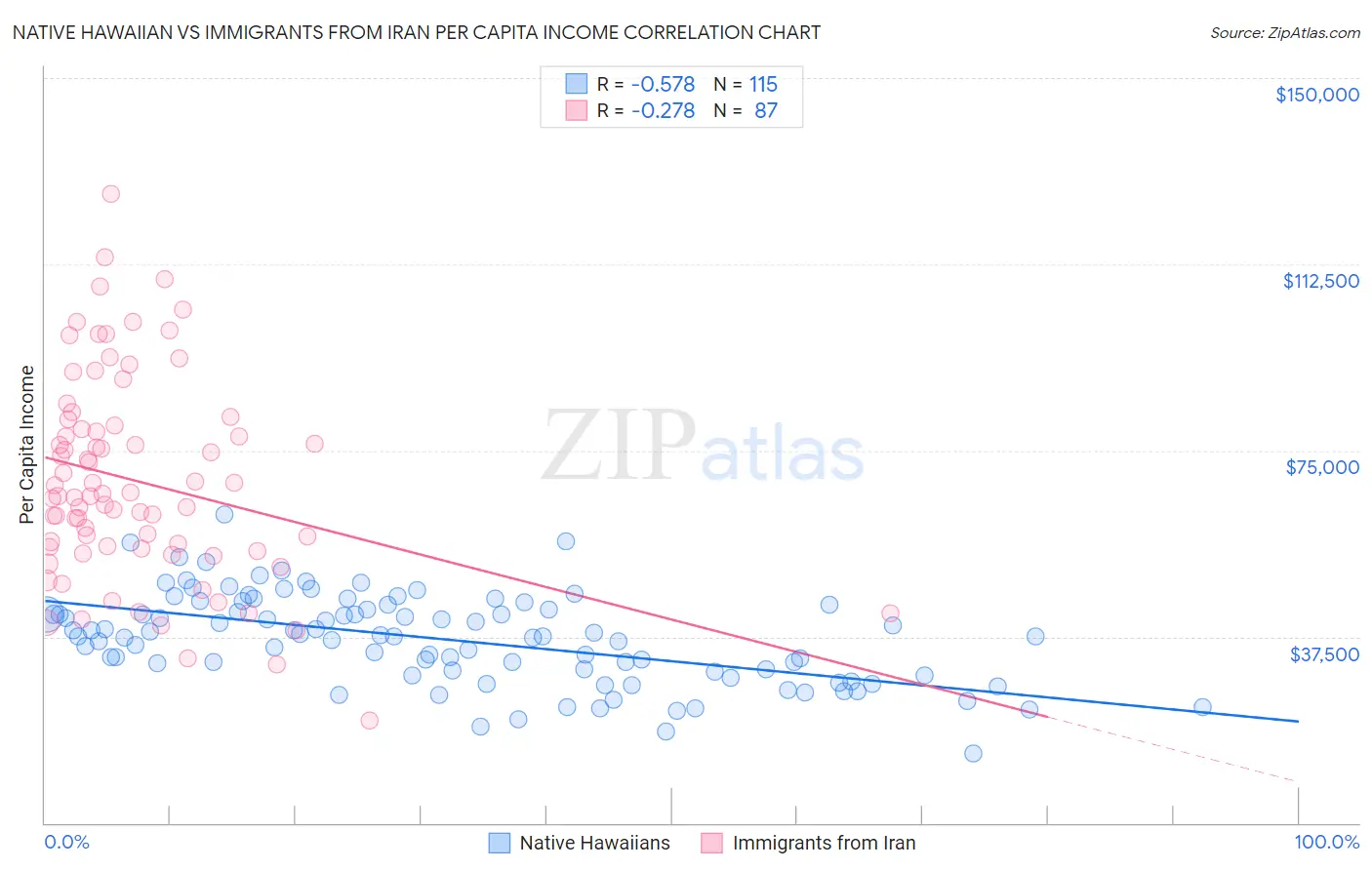 Native Hawaiian vs Immigrants from Iran Per Capita Income