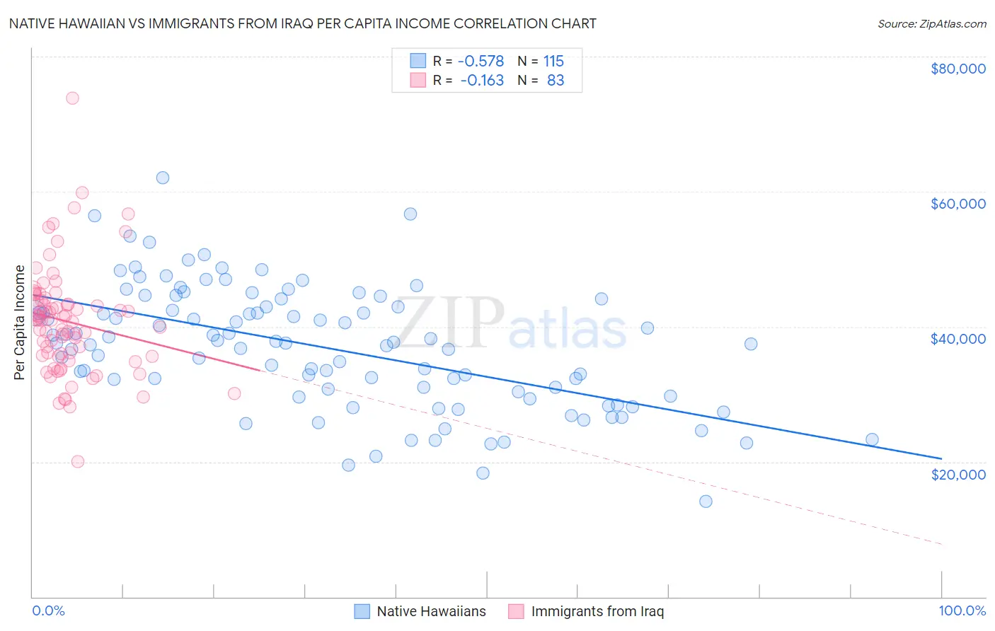 Native Hawaiian vs Immigrants from Iraq Per Capita Income