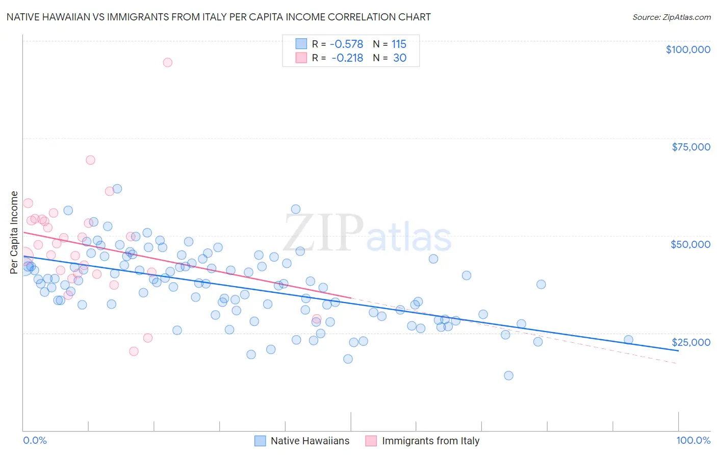 Native Hawaiian vs Immigrants from Italy Per Capita Income