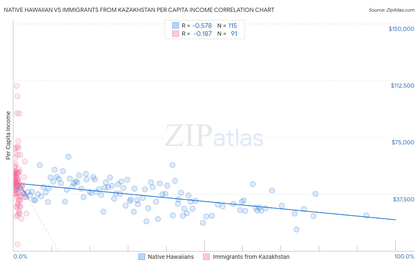 Native Hawaiian vs Immigrants from Kazakhstan Per Capita Income