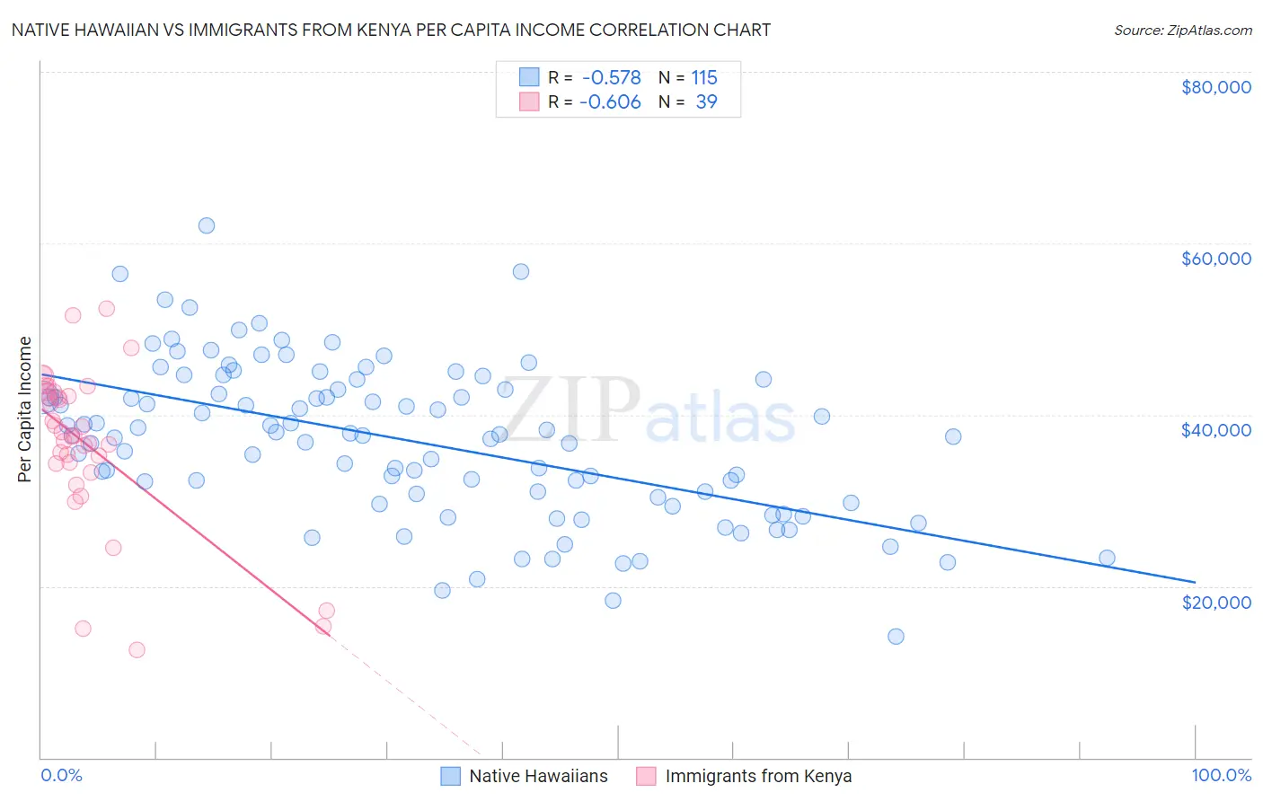 Native Hawaiian vs Immigrants from Kenya Per Capita Income