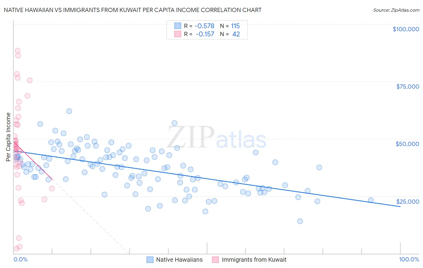 Native Hawaiian vs Immigrants from Kuwait Per Capita Income