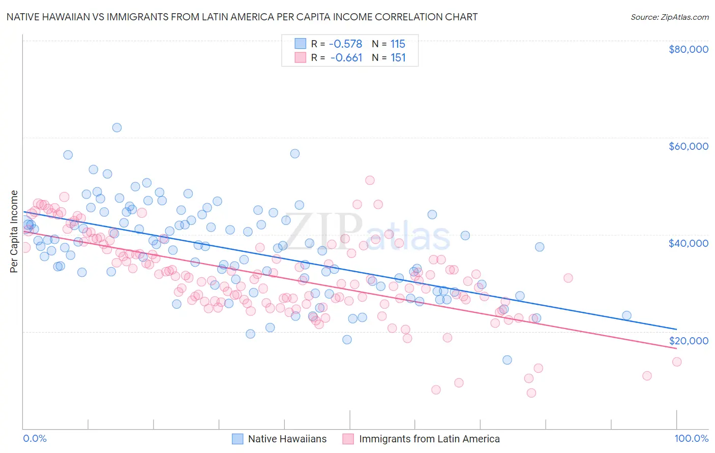 Native Hawaiian vs Immigrants from Latin America Per Capita Income