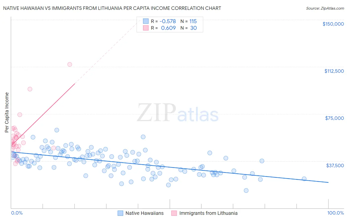 Native Hawaiian vs Immigrants from Lithuania Per Capita Income