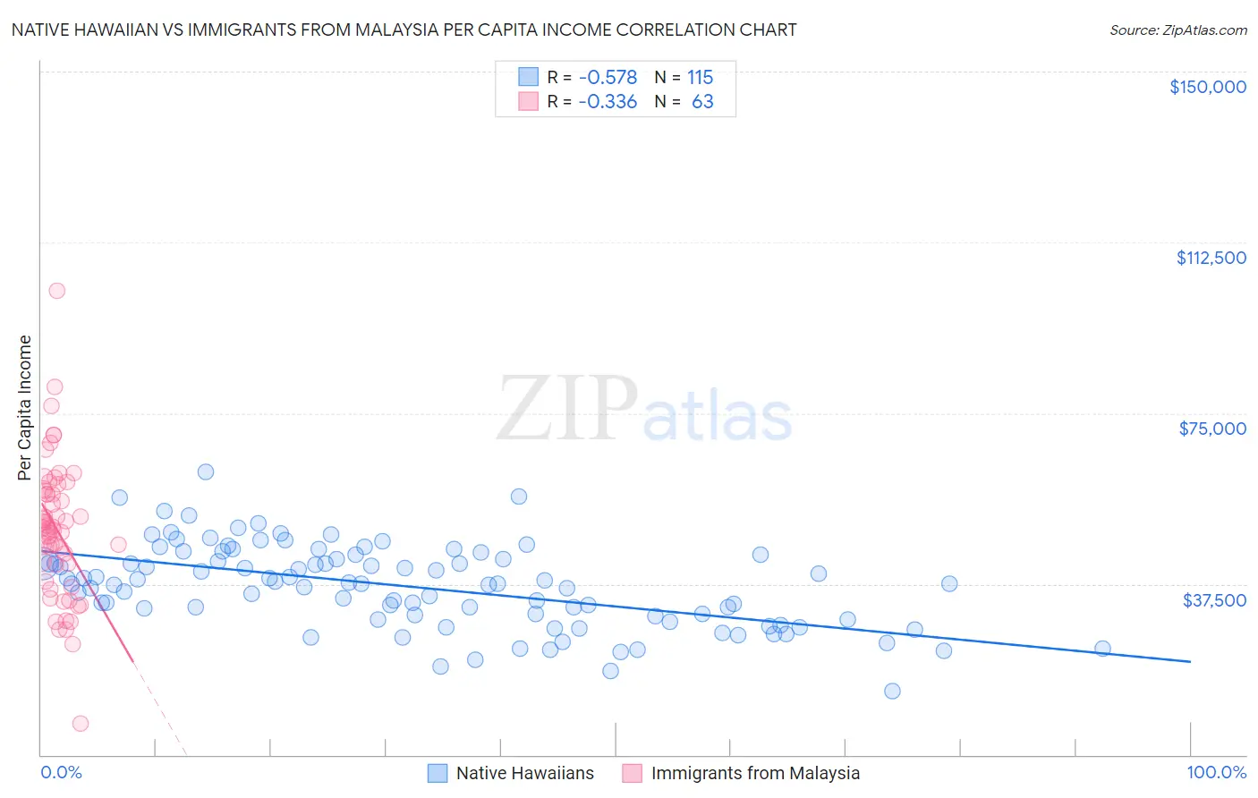 Native Hawaiian vs Immigrants from Malaysia Per Capita Income