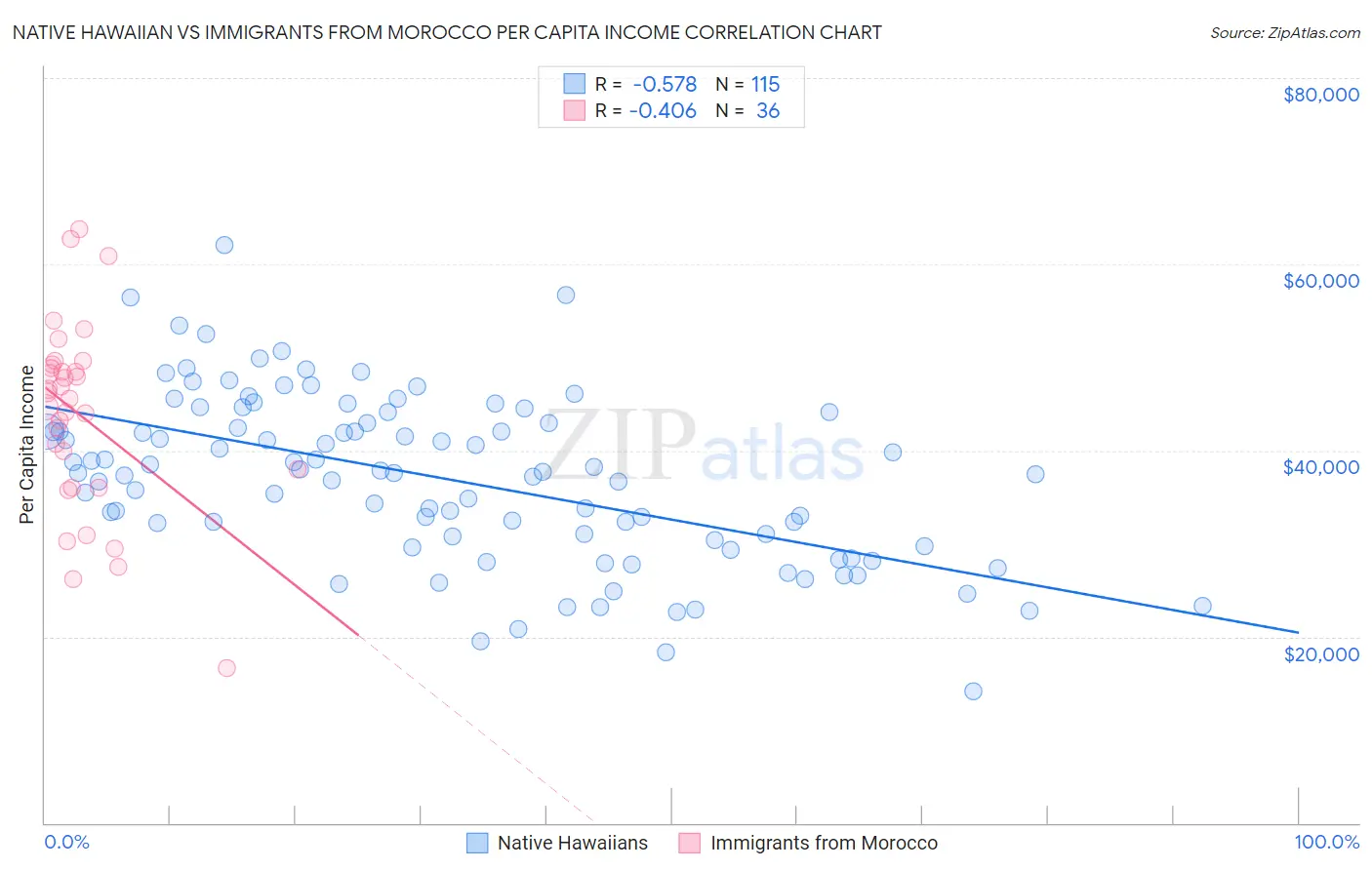 Native Hawaiian vs Immigrants from Morocco Per Capita Income