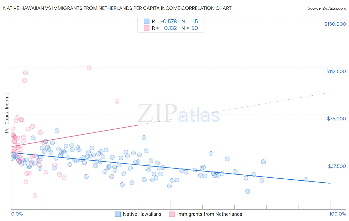 Native Hawaiian vs Immigrants from Netherlands Per Capita Income