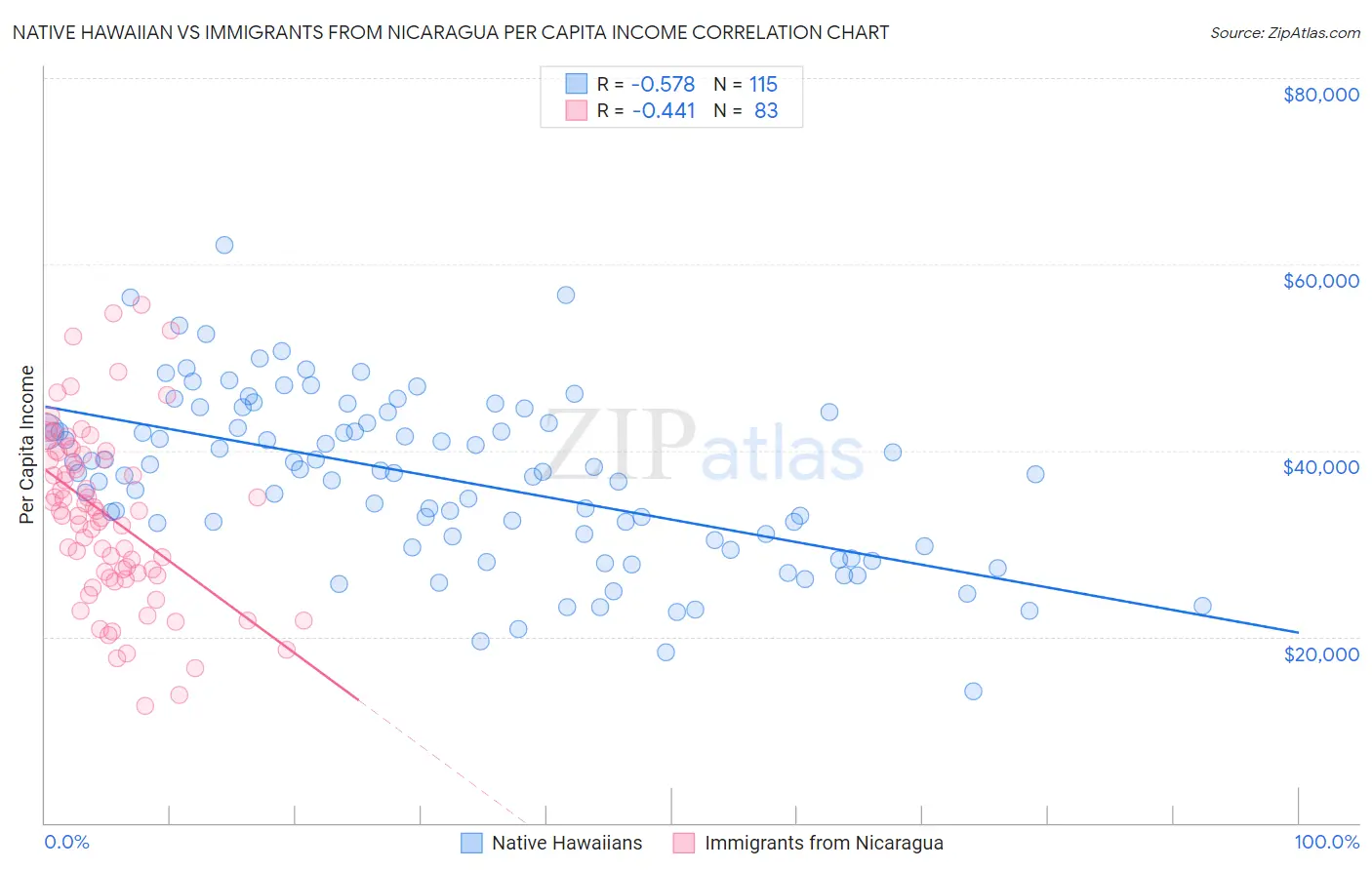 Native Hawaiian vs Immigrants from Nicaragua Per Capita Income