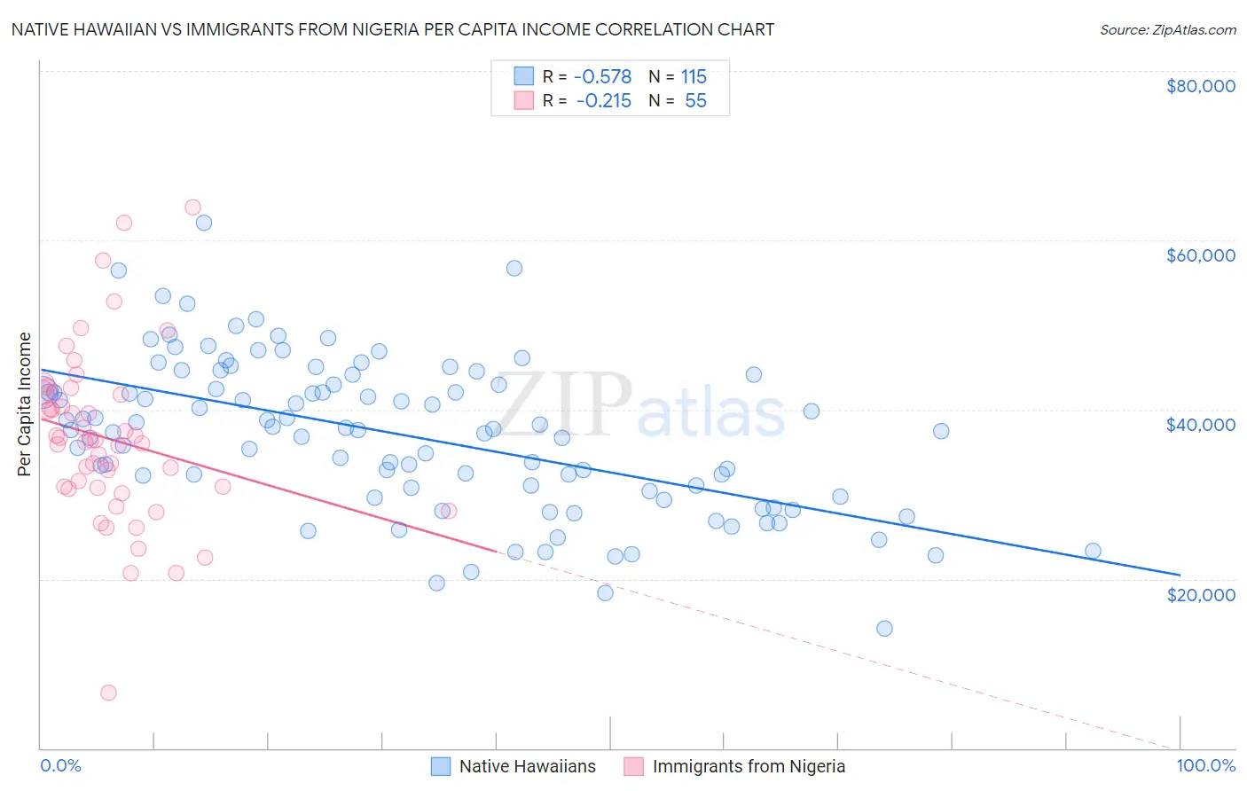 Native Hawaiian vs Immigrants from Nigeria Per Capita Income