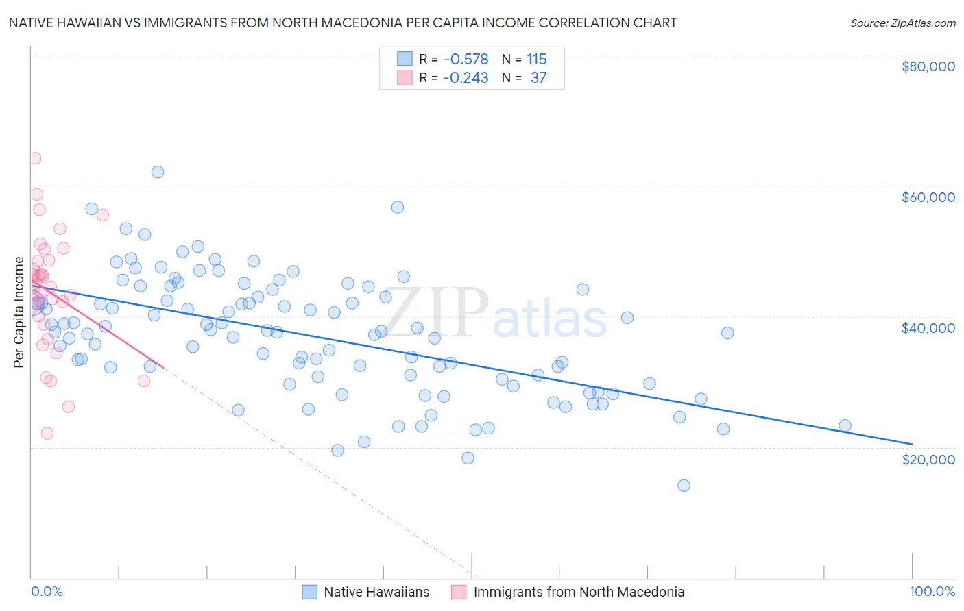 Native Hawaiian vs Immigrants from North Macedonia Per Capita Income