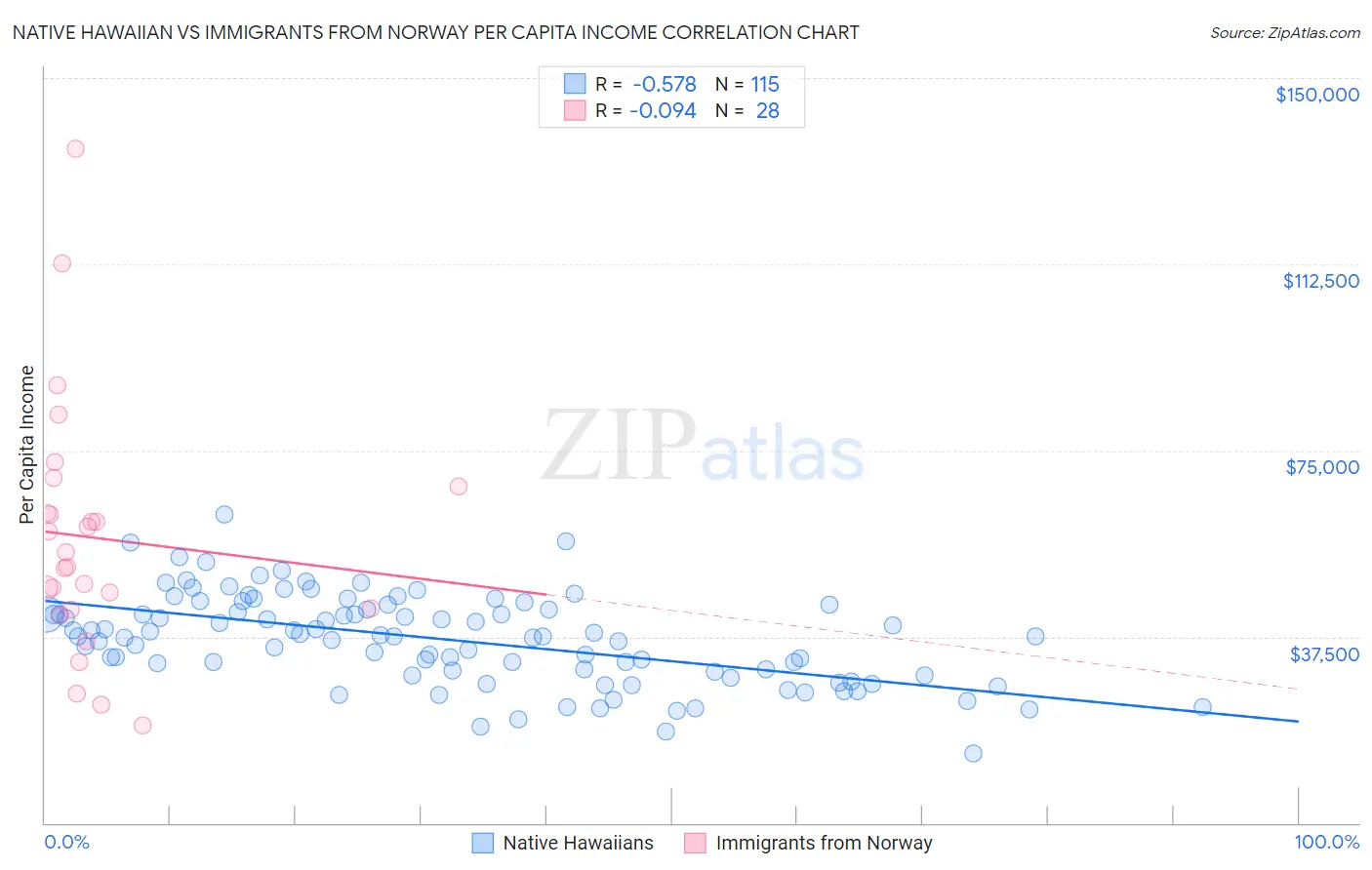 Native Hawaiian vs Immigrants from Norway Per Capita Income