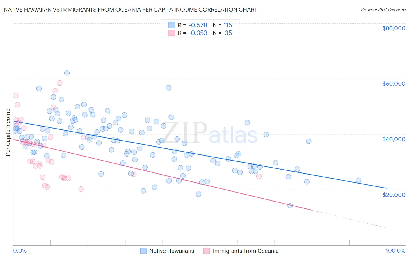 Native Hawaiian vs Immigrants from Oceania Per Capita Income