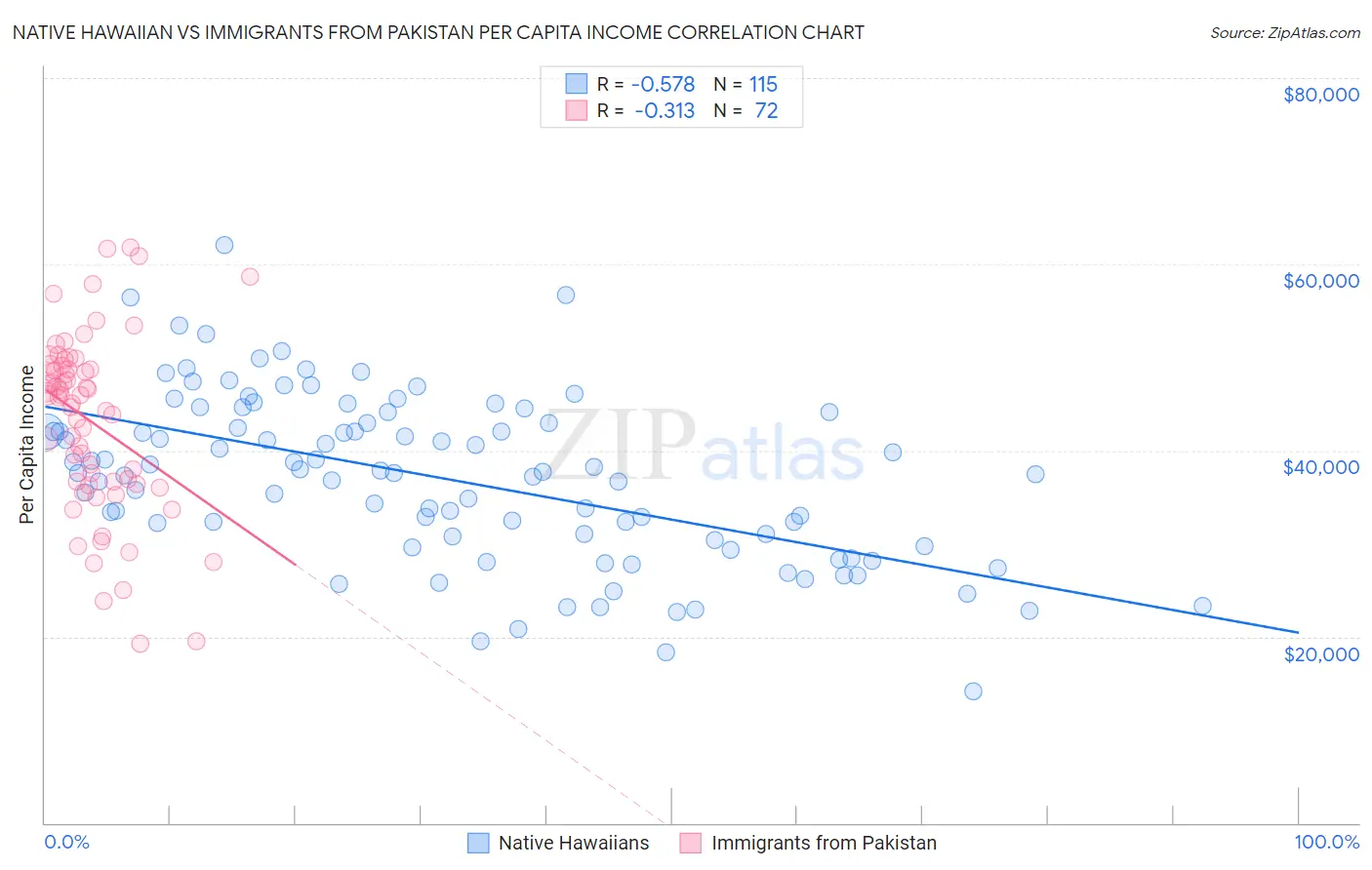 Native Hawaiian vs Immigrants from Pakistan Per Capita Income