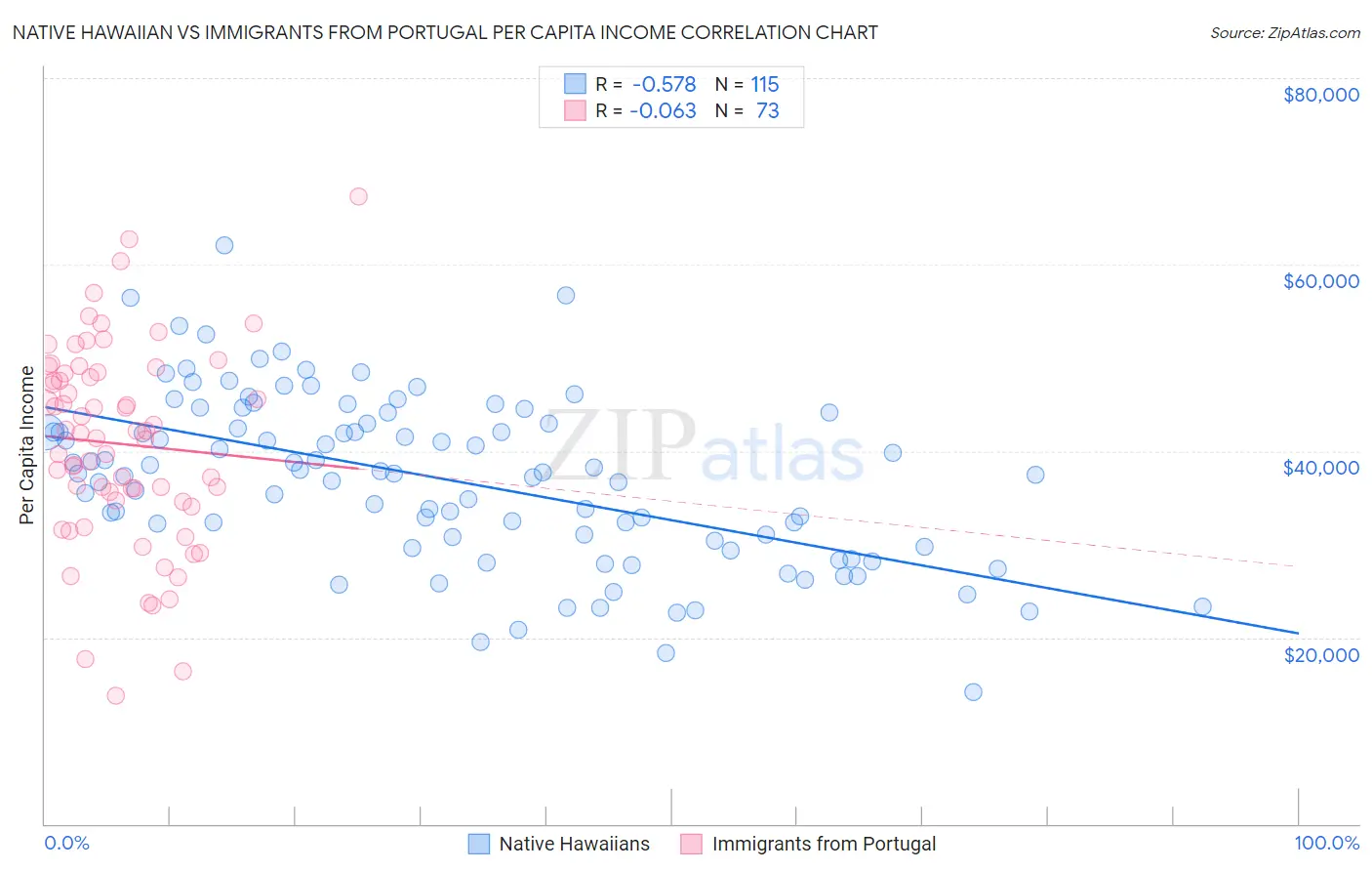 Native Hawaiian vs Immigrants from Portugal Per Capita Income