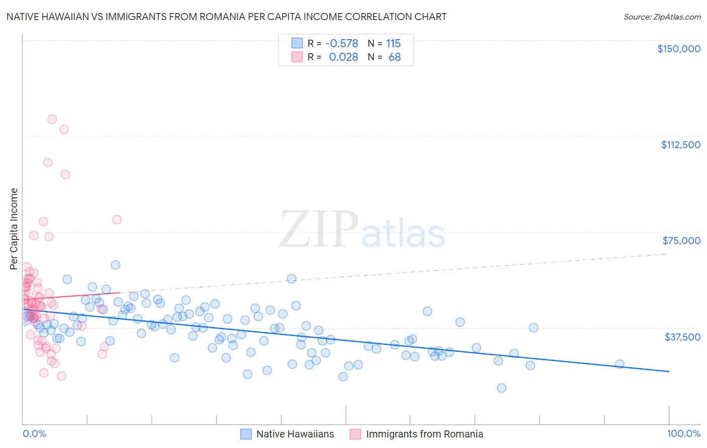 Native Hawaiian vs Immigrants from Romania Per Capita Income