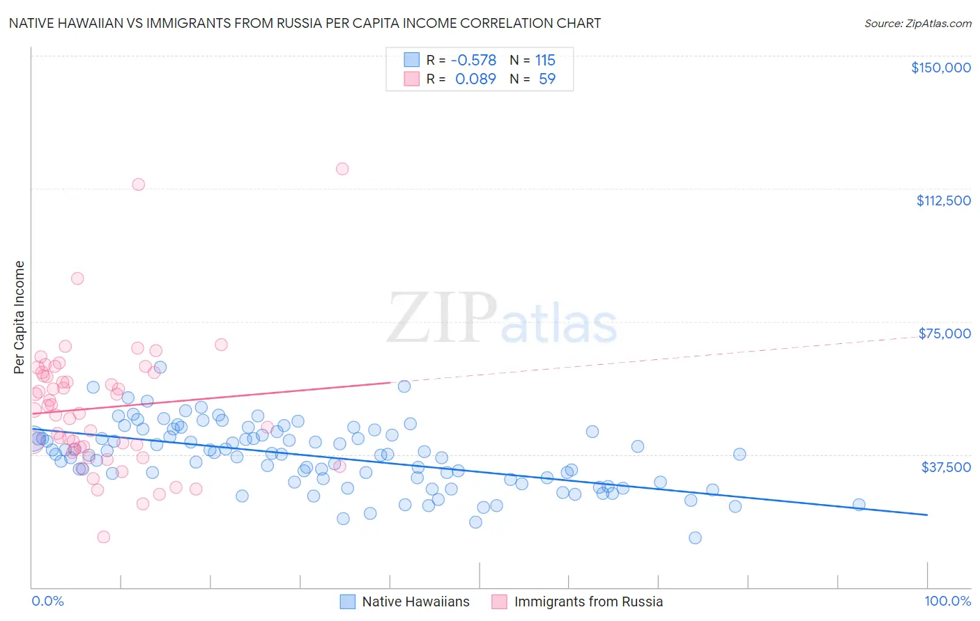 Native Hawaiian vs Immigrants from Russia Per Capita Income