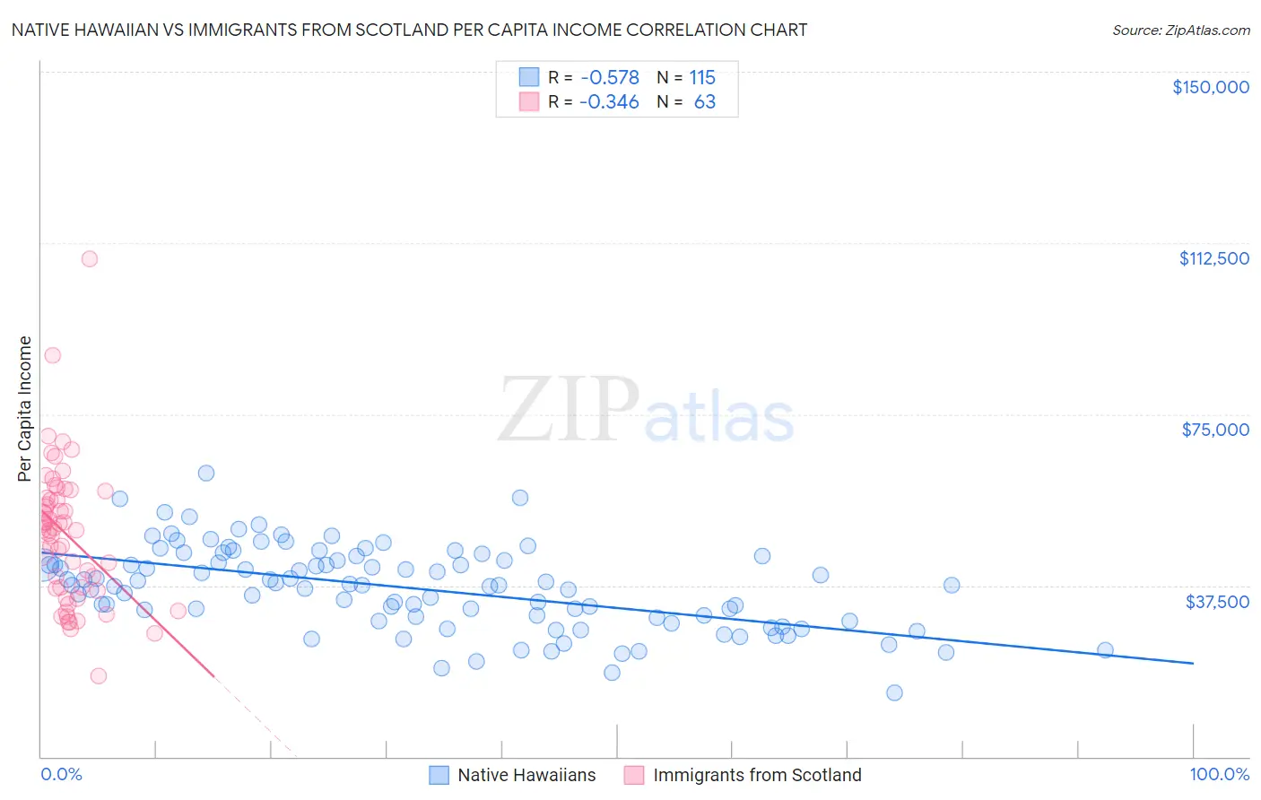 Native Hawaiian vs Immigrants from Scotland Per Capita Income