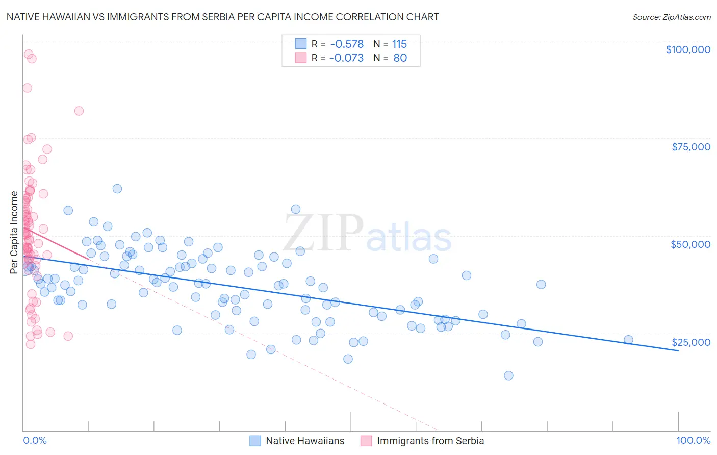 Native Hawaiian vs Immigrants from Serbia Per Capita Income