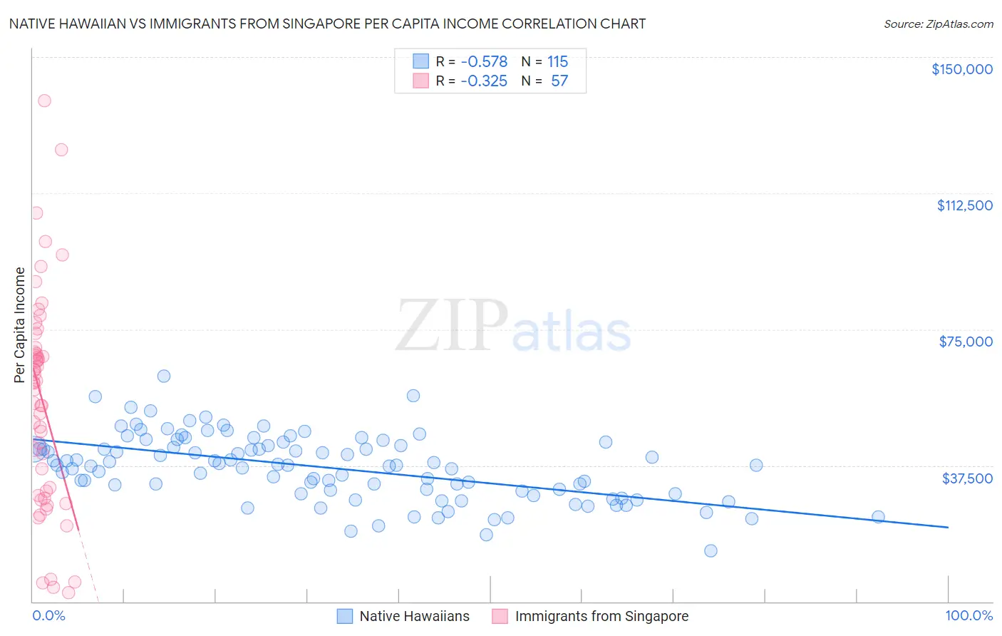 Native Hawaiian vs Immigrants from Singapore Per Capita Income