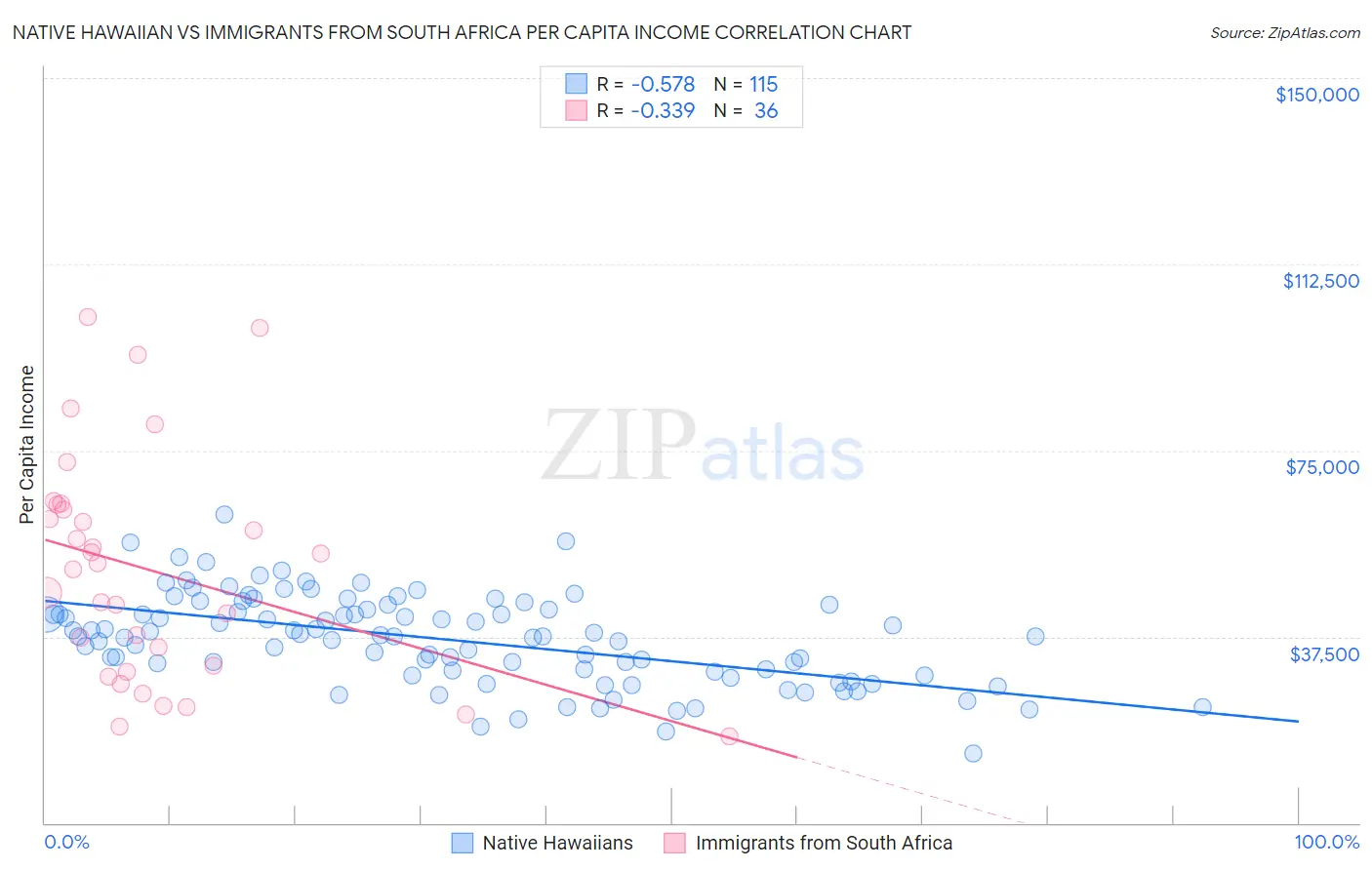 Native Hawaiian vs Immigrants from South Africa Per Capita Income