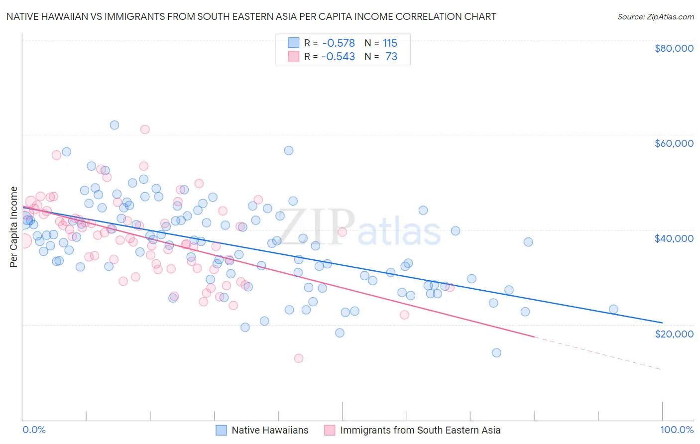 Native Hawaiian vs Immigrants from South Eastern Asia Per Capita Income