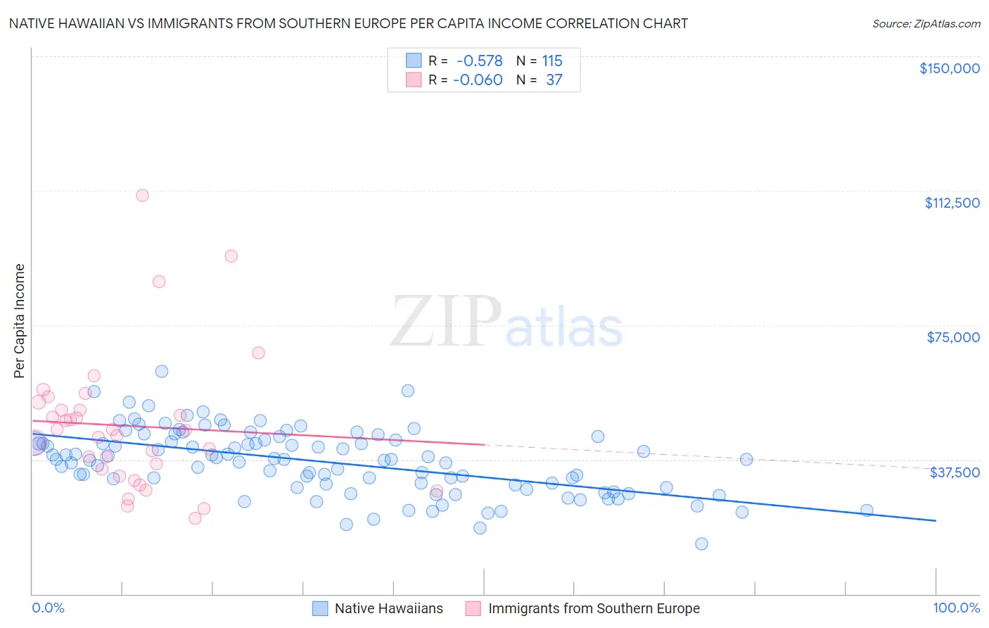 Native Hawaiian vs Immigrants from Southern Europe Per Capita Income