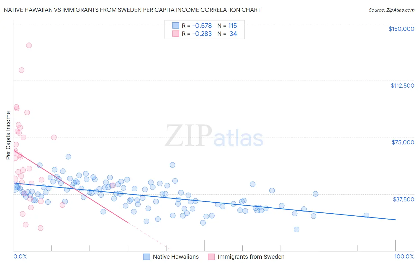 Native Hawaiian vs Immigrants from Sweden Per Capita Income