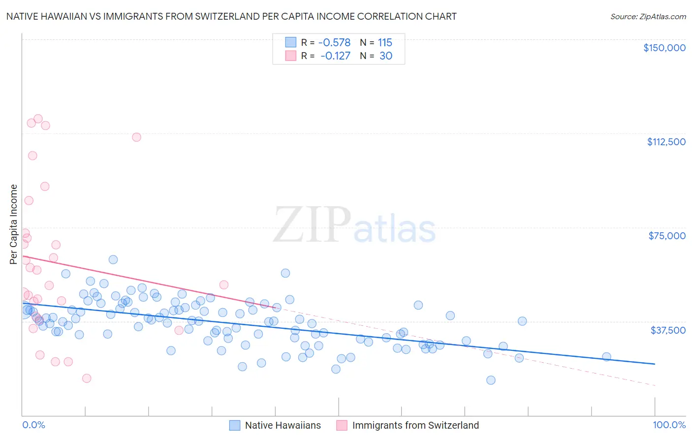 Native Hawaiian vs Immigrants from Switzerland Per Capita Income