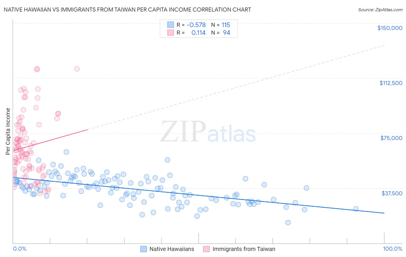 Native Hawaiian vs Immigrants from Taiwan Per Capita Income