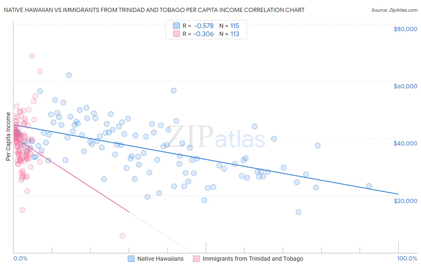 Native Hawaiian vs Immigrants from Trinidad and Tobago Per Capita Income