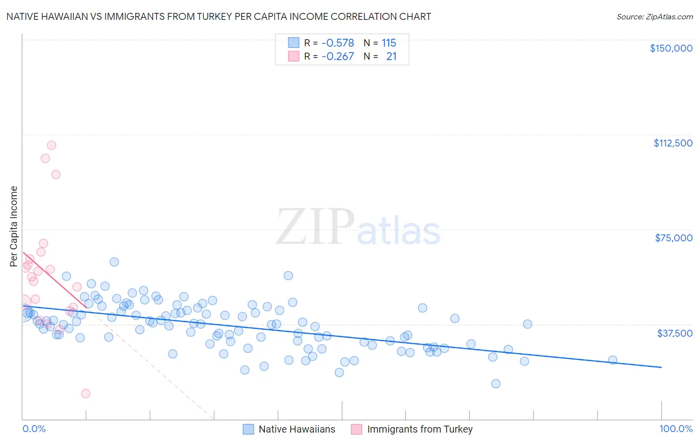 Native Hawaiian vs Immigrants from Turkey Per Capita Income