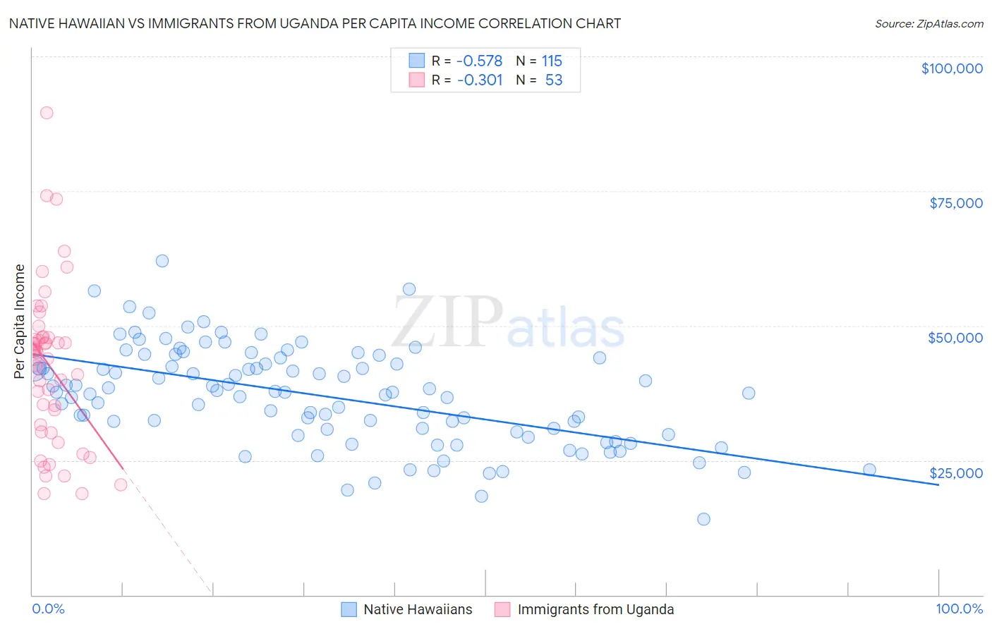 Native Hawaiian vs Immigrants from Uganda Per Capita Income