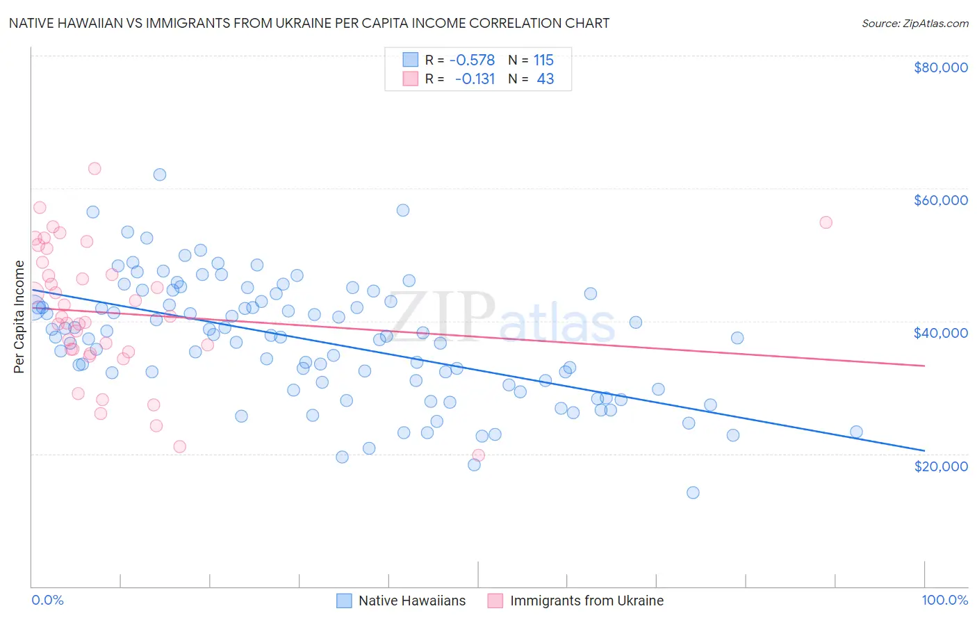 Native Hawaiian vs Immigrants from Ukraine Per Capita Income