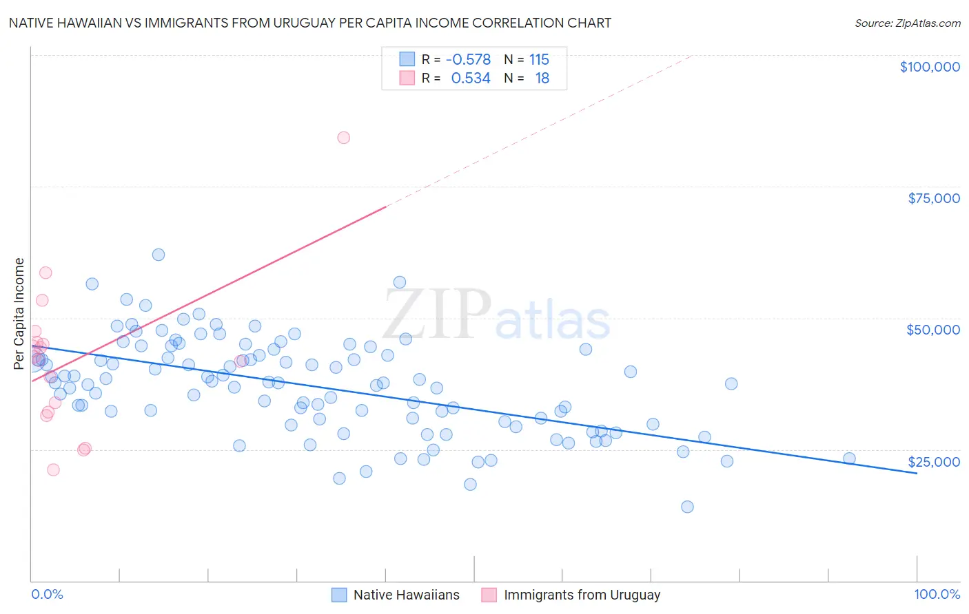 Native Hawaiian vs Immigrants from Uruguay Per Capita Income