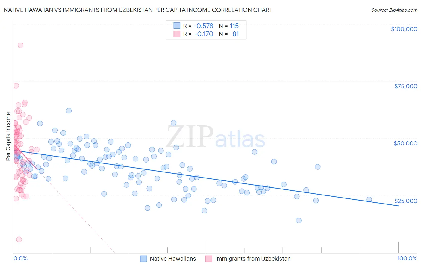 Native Hawaiian vs Immigrants from Uzbekistan Per Capita Income