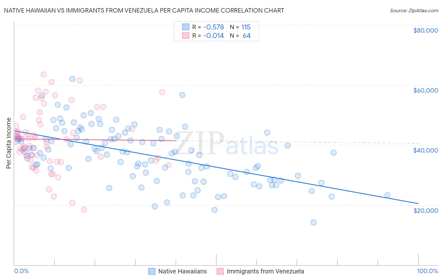 Native Hawaiian vs Immigrants from Venezuela Per Capita Income