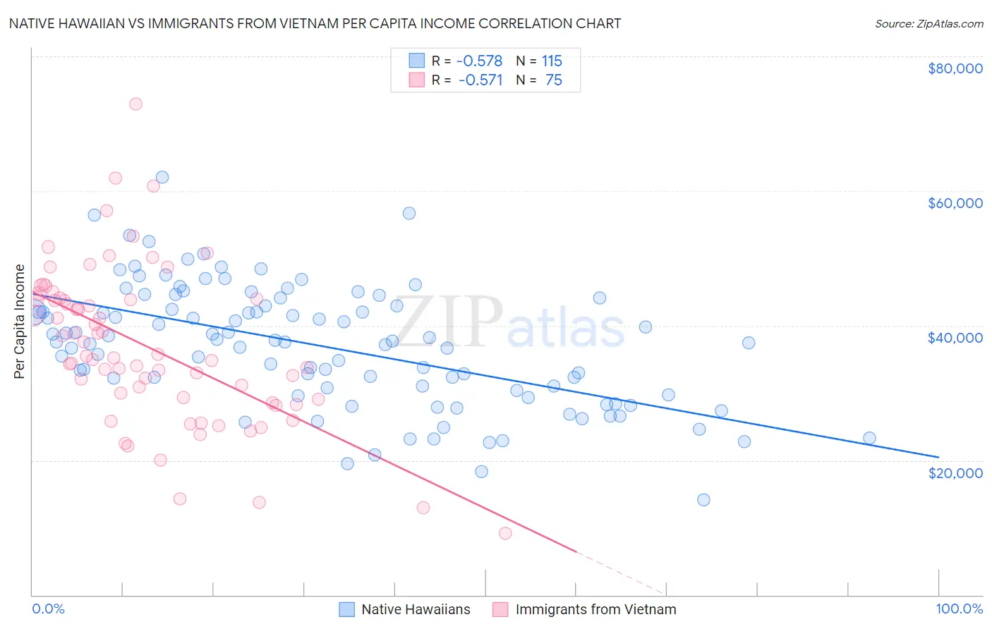 Native Hawaiian vs Immigrants from Vietnam Per Capita Income