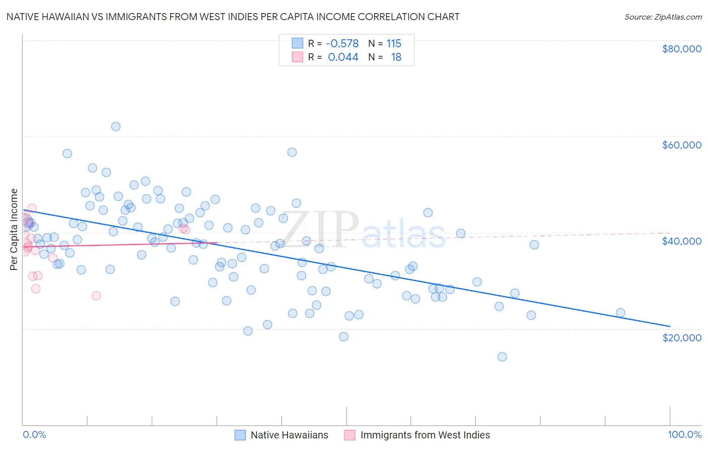 Native Hawaiian vs Immigrants from West Indies Per Capita Income