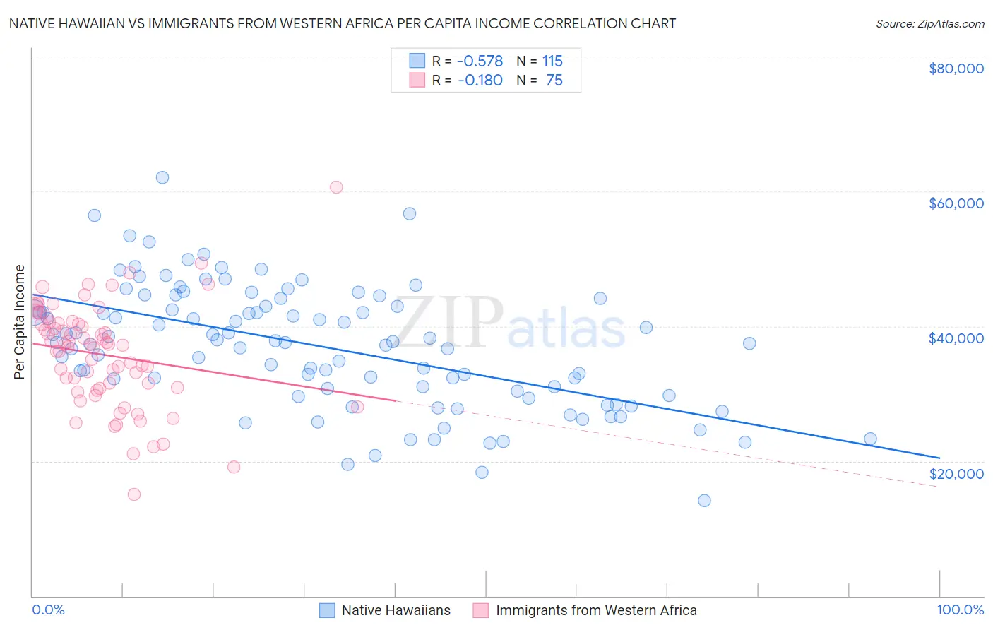 Native Hawaiian vs Immigrants from Western Africa Per Capita Income