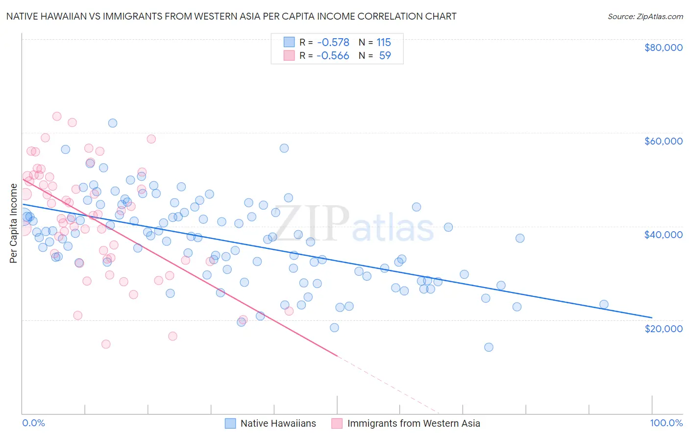 Native Hawaiian vs Immigrants from Western Asia Per Capita Income