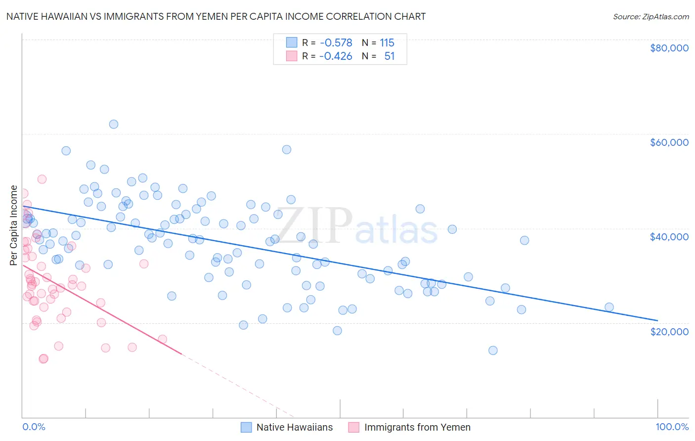 Native Hawaiian vs Immigrants from Yemen Per Capita Income