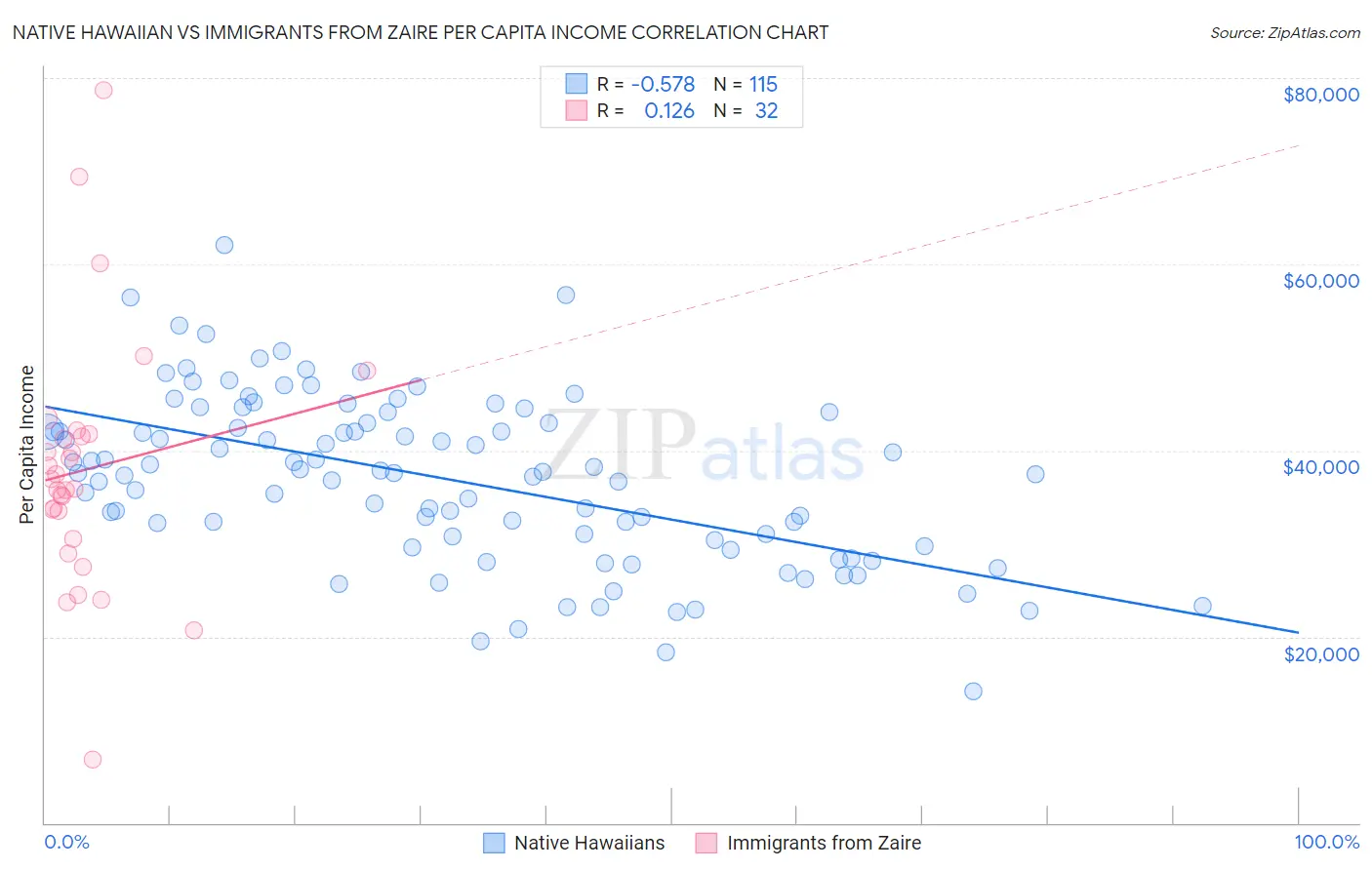 Native Hawaiian vs Immigrants from Zaire Per Capita Income