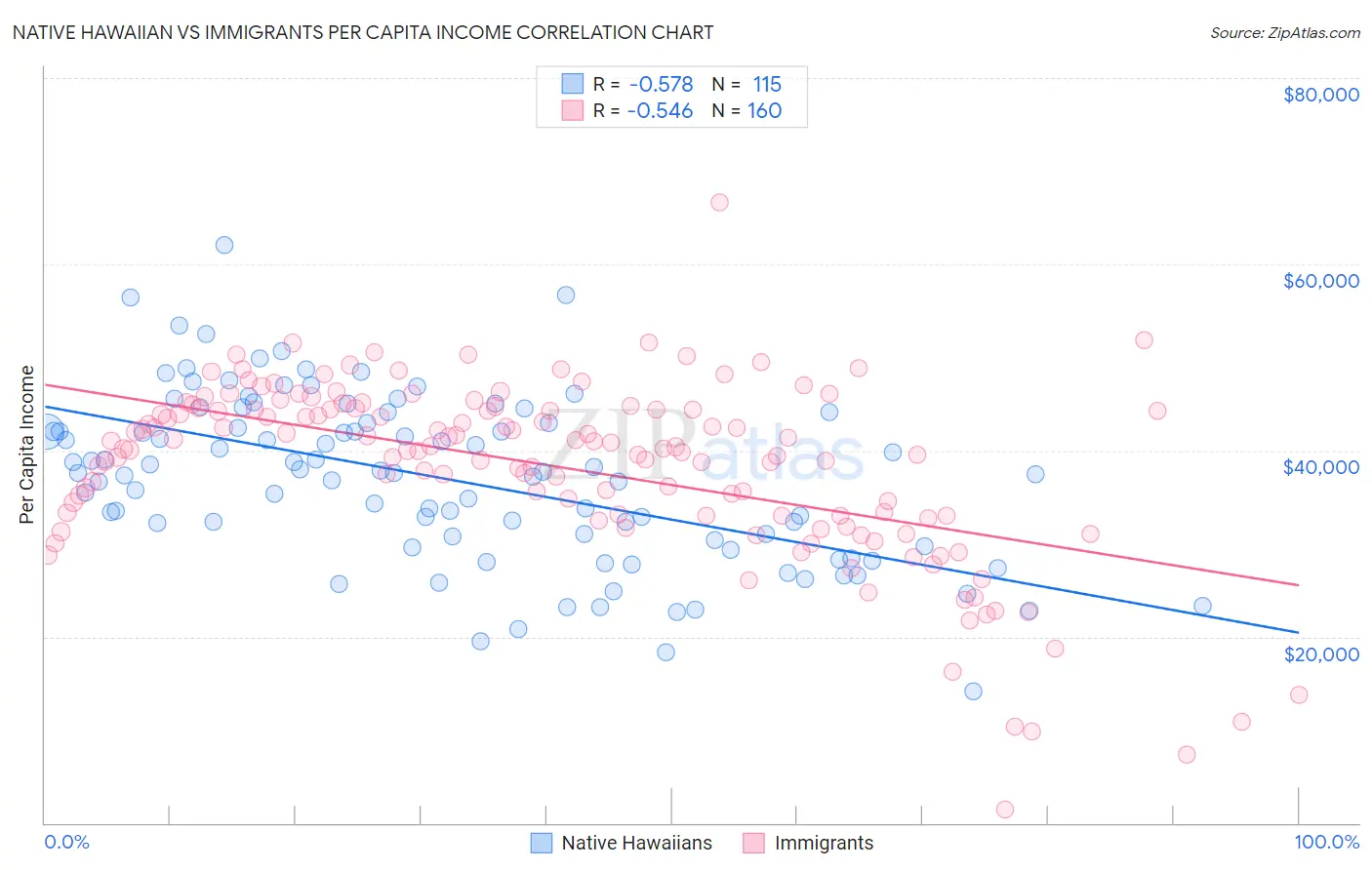 Native Hawaiian vs Immigrants Per Capita Income